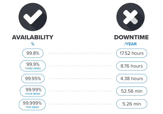 A Chart Showing Availability Percentages and the Associated Downtime for Each. 99.8% availability equates to 17.52 hours of downtime per year. 99.9% (three nines) availability equates to 8.76 hours of downtime per year. 99.95% availability equates to 4.38 hours of downtime per year. 99.99% (four nines) availability equates to 52.56 minutes of downtime per year. 99.999% (five nines) availability equates to 5.26 minutes of downtime per year.