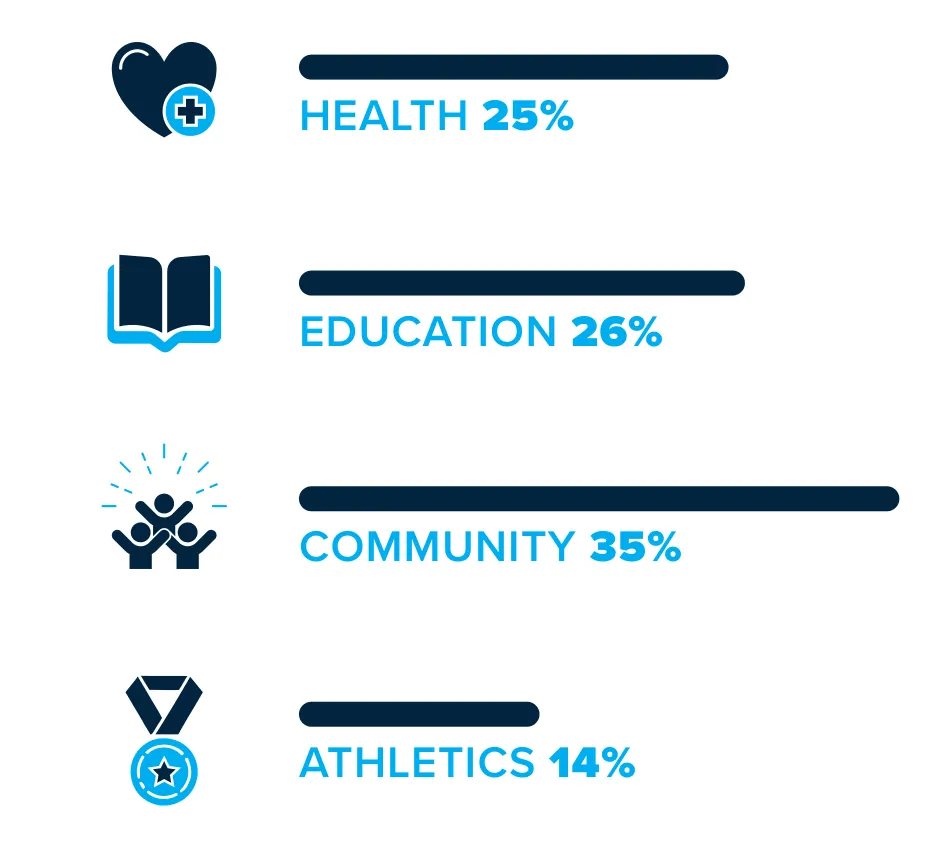 percentage of impacts